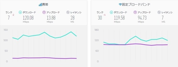 韓国のインターネット速度