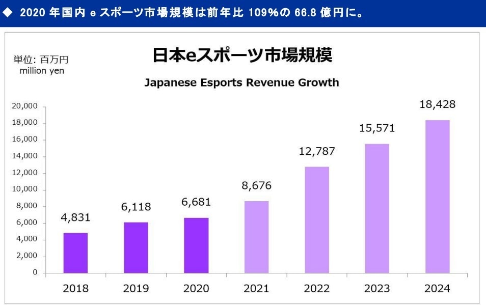 2020年日本eスポーツ市場規模は66.8億円。2024年には180億円超に拡大と予測｜ファミ通