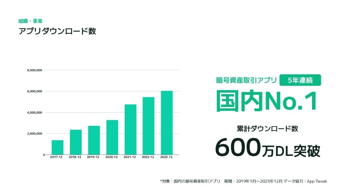 コインチェック(ダウンロード数1位)