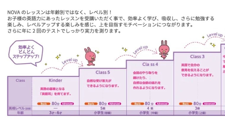 レベル別のクラス分け