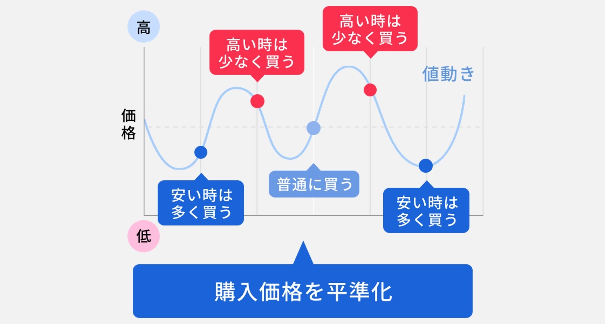 SBI VCトレード積立