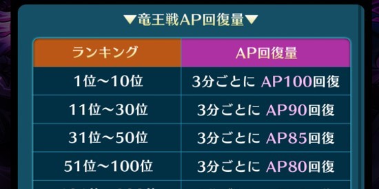 予選のランキング結果による竜王戦のAP回復量