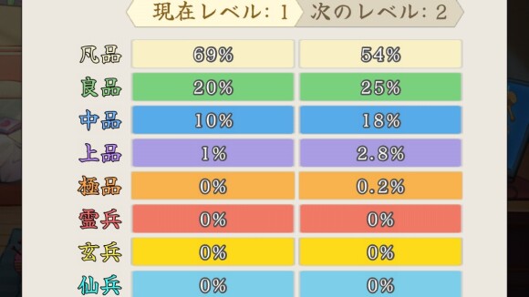 レアリティが高い装備を入手しやすくなる