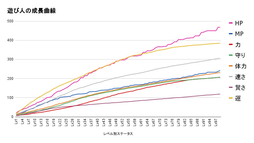 成長曲線とステータス