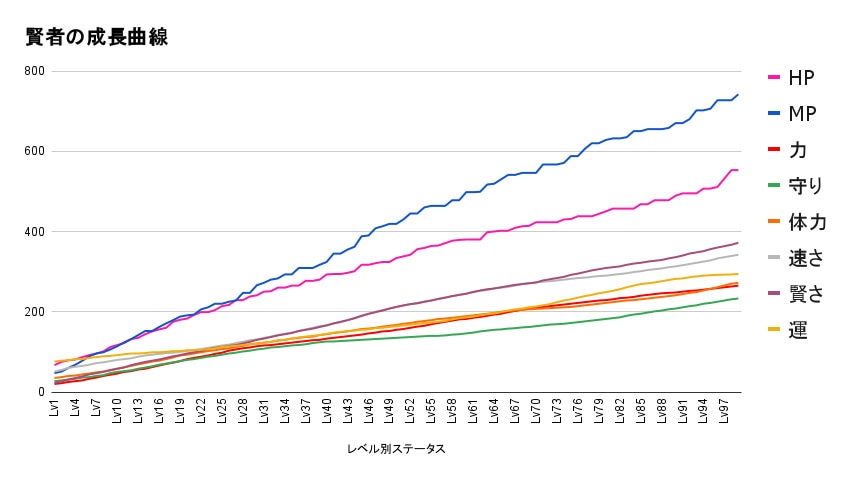 成長曲線とステータス