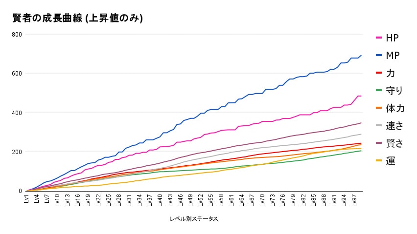 成長曲線とステータス