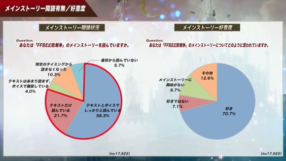 メインストーリーの閲読有無好意度