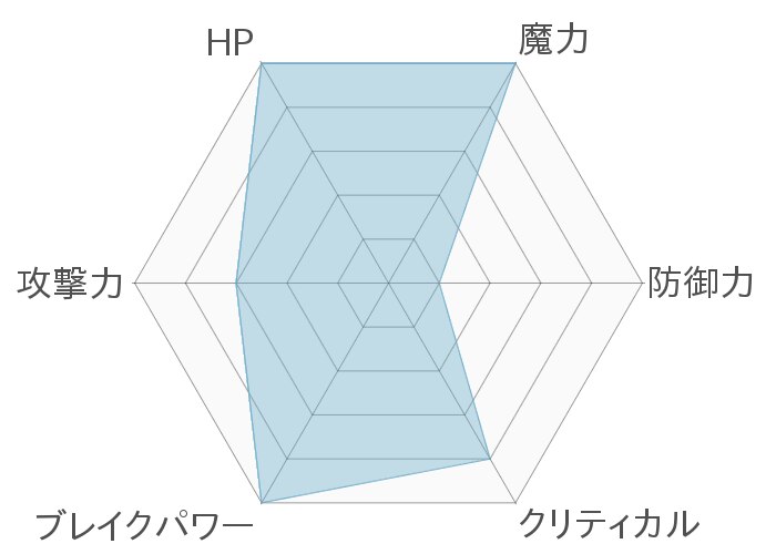 レーダーチャート