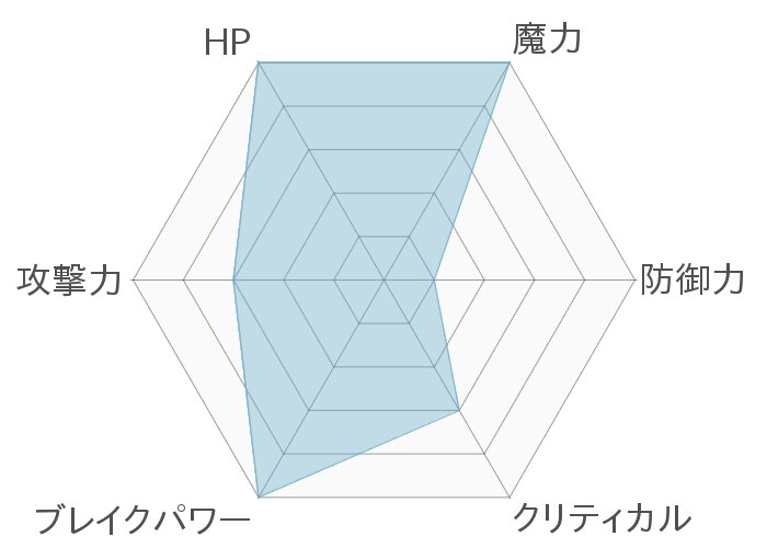 レーダーチャート