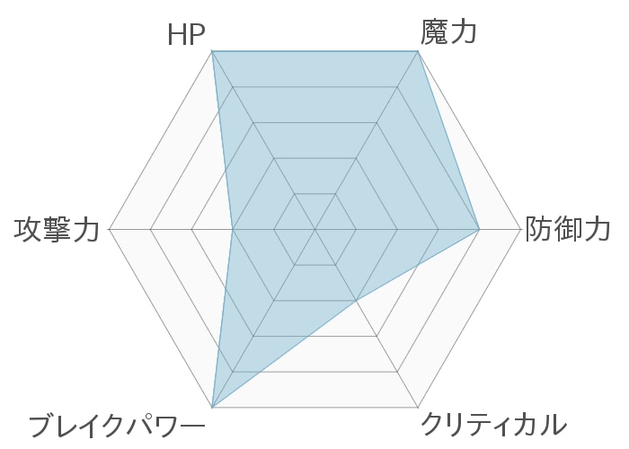 レーダーチャート