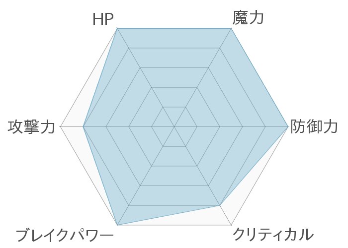 レーダーチャート