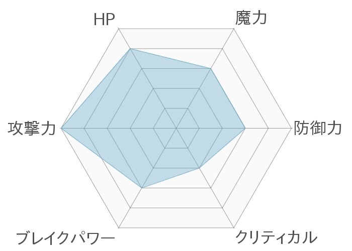 レーダーチャート