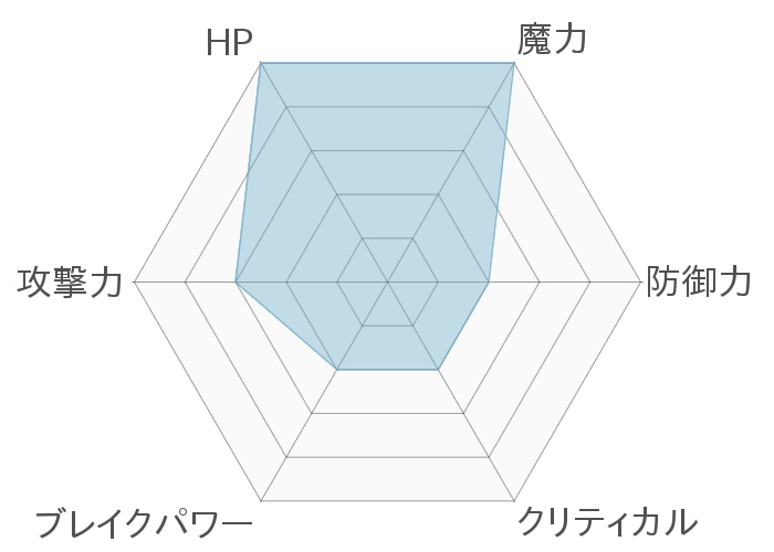 レーダーチャート