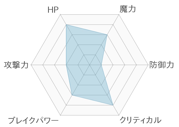 レーダーチャート