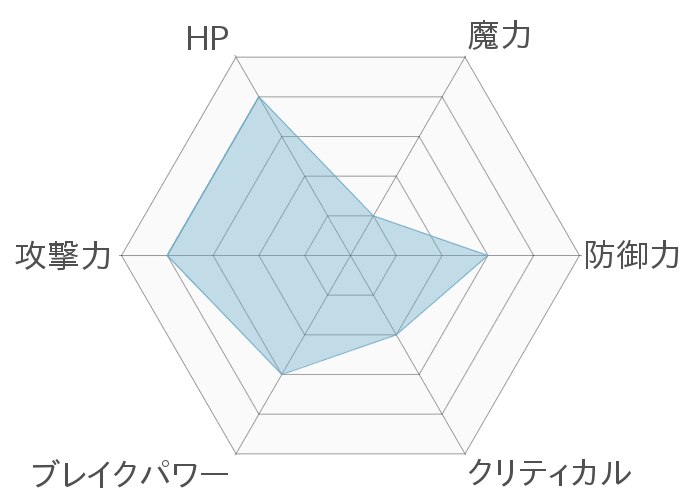 レーダーチャート