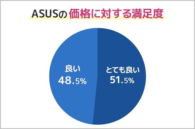 ASUS価格に対する満足度