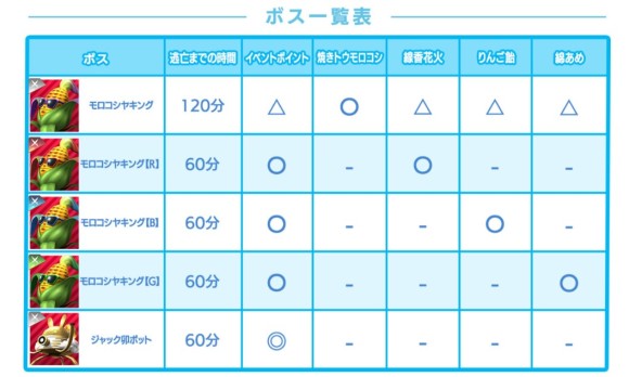 ドロップアイテムが異なる