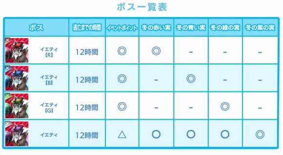 ドロップアイテムが異なる