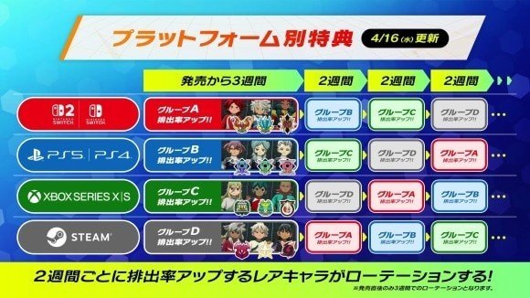 プラットフォームによって排出率ブーストが異なる