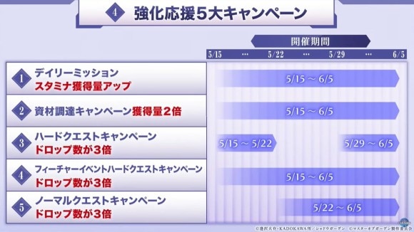 強化応援5大キャンペーンが開催
