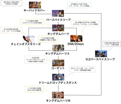 キングダムハーツシリーズのストーリーを振り返ろう キングダムハーツ３ まとめ