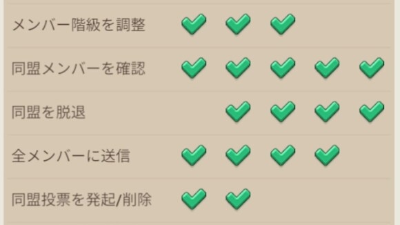 同盟階級を上げるにはR3以上のメンバーに相談