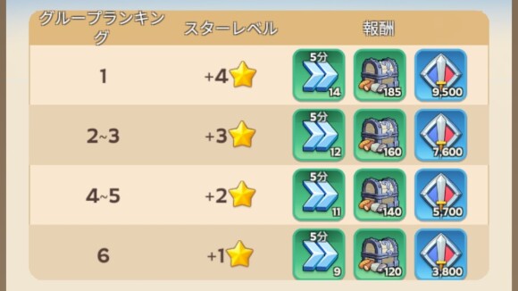 争覇戦バッジや加速アイテムを入手可能