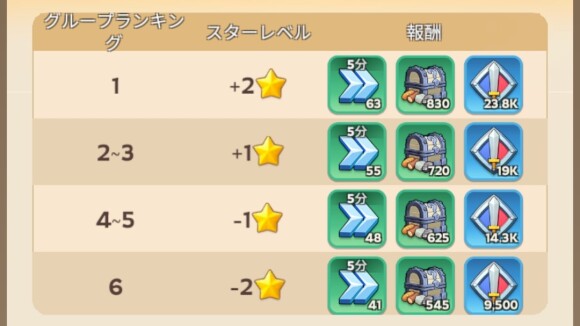 最終順位によってスターレベルが変動