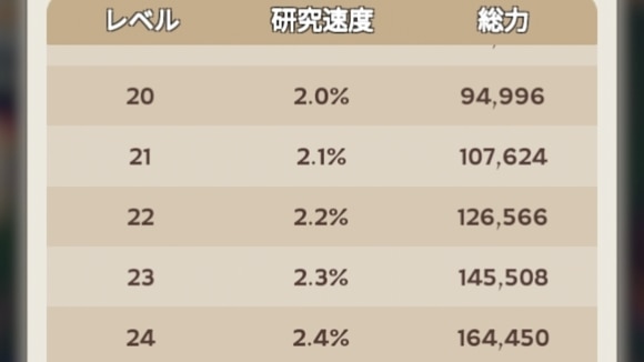 学院レベルアップ