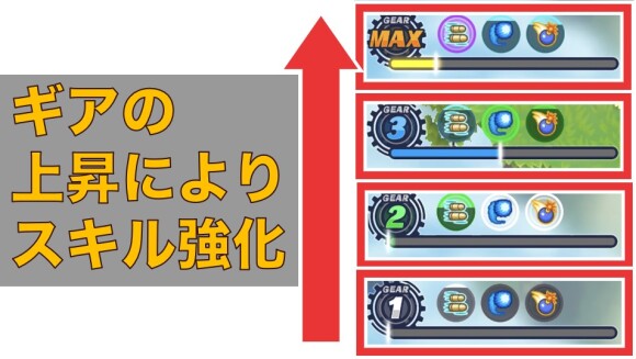 ギア上昇