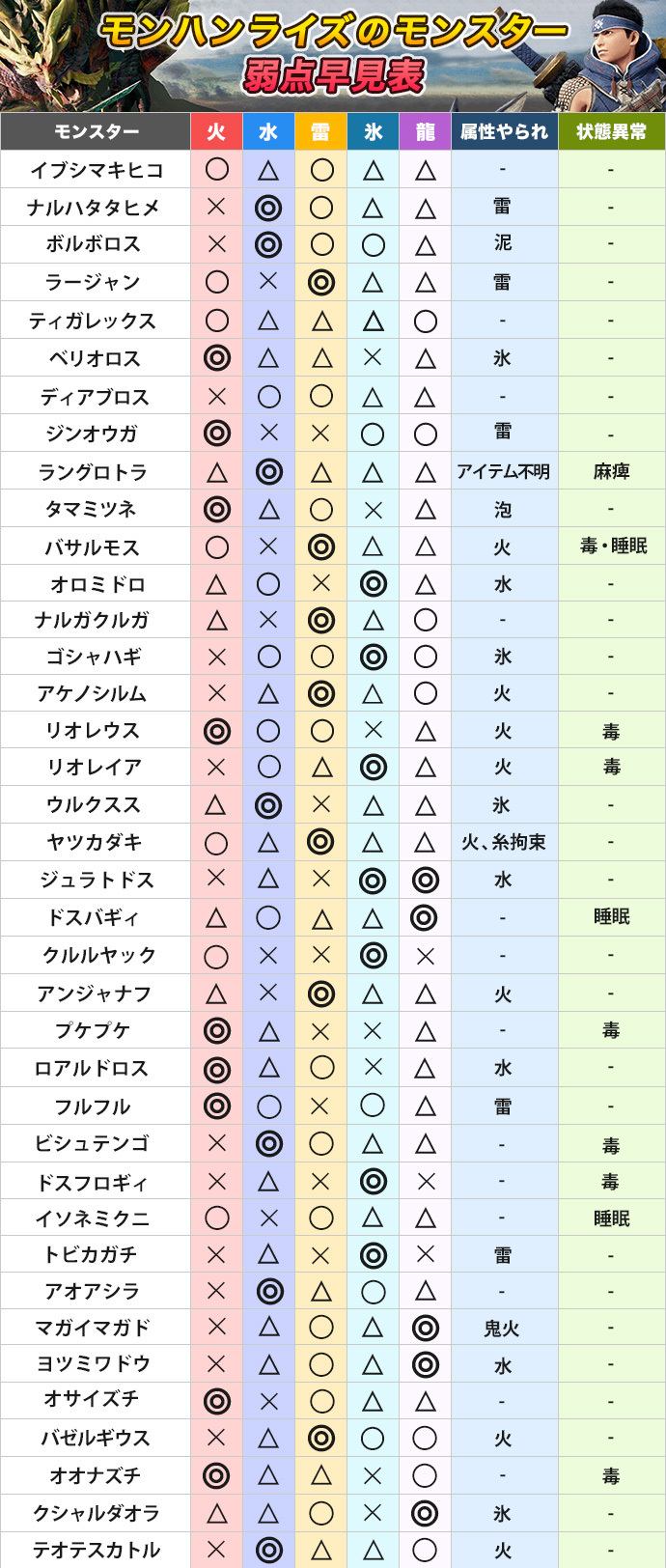 モンハンライズ攻略wiki Mhrise アルテマ