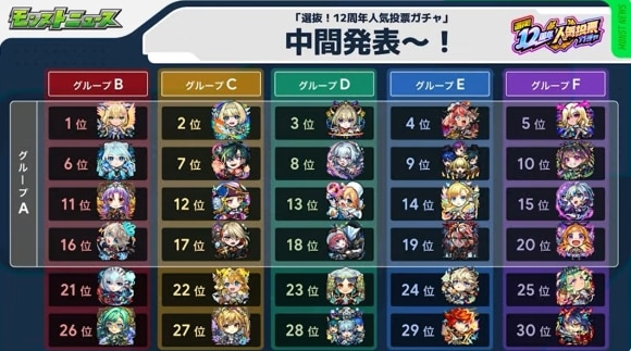 12周年人気投票ガチャ　中間発表
