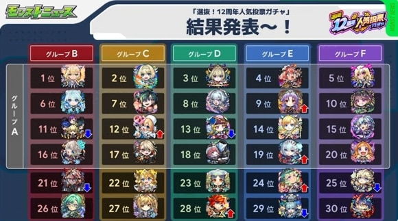 12周年人気投票ガチャ　結果