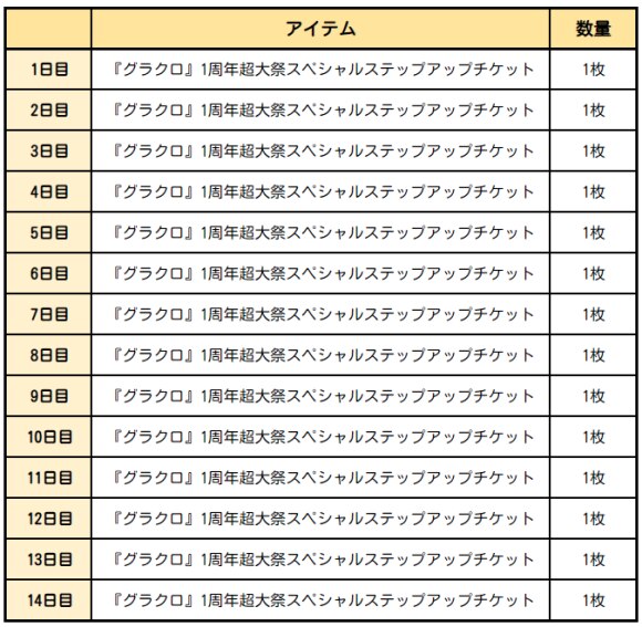 グラクロ一周記念感謝ボックスコード