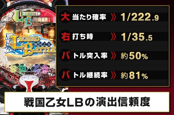 P戦国乙女レジェンドバトルの演出信頼度と遊タイム｜ボーダーと 