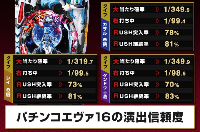 パチンコエヴァ16の演出信頼度