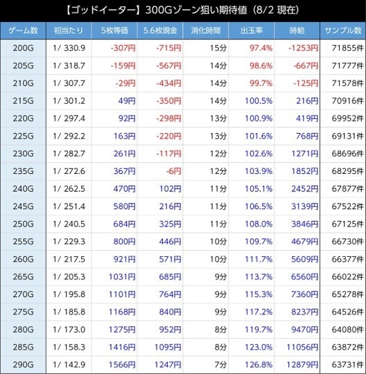 300Gゾーン狙い