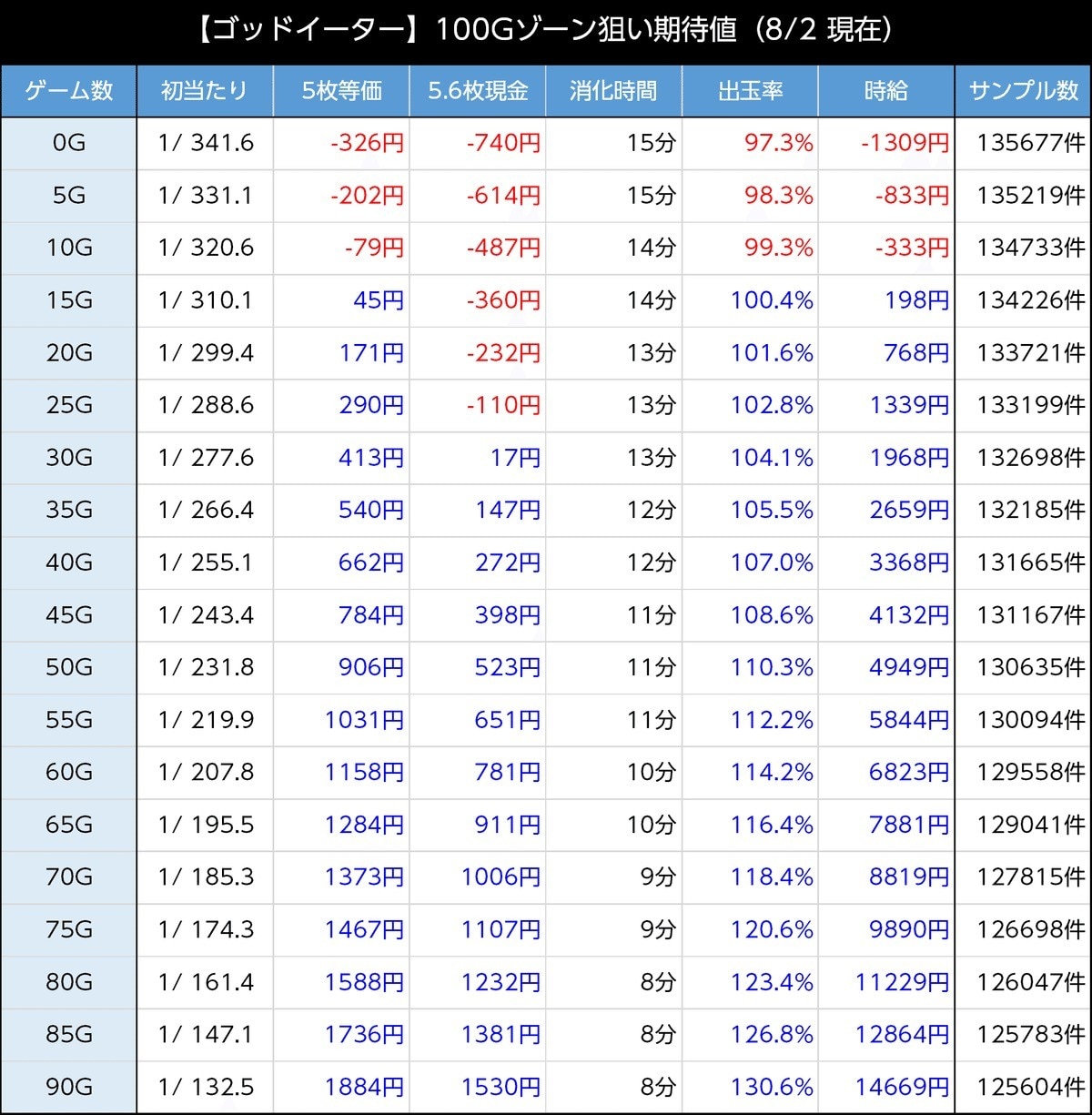 100Gゾーン狙い