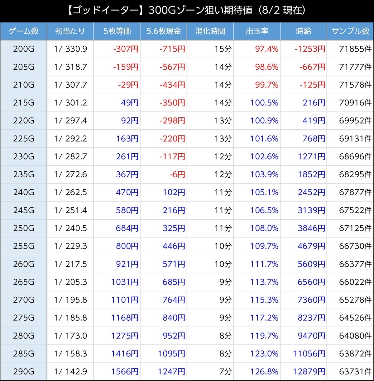 300Gゾーン狙い