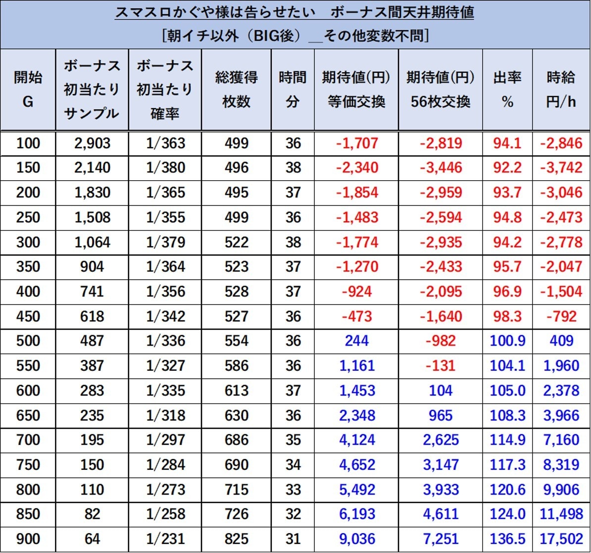 朝一以外(ビッグ後)の天井期待値