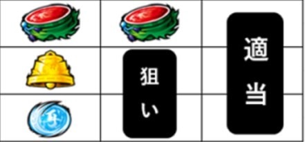 左リール上段にスイカ停止