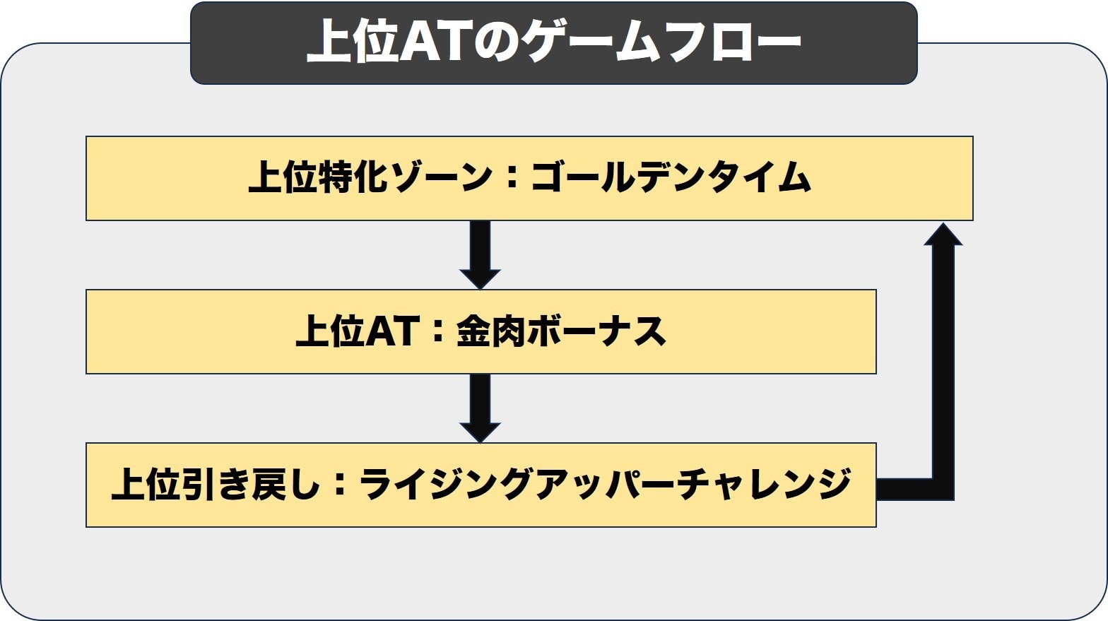 上位ATのゲームフロー