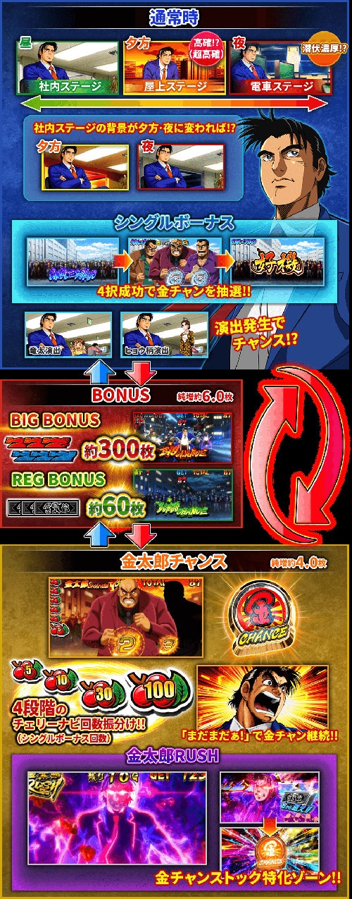 スマスロサラリーマン金太郎のゲームフロー