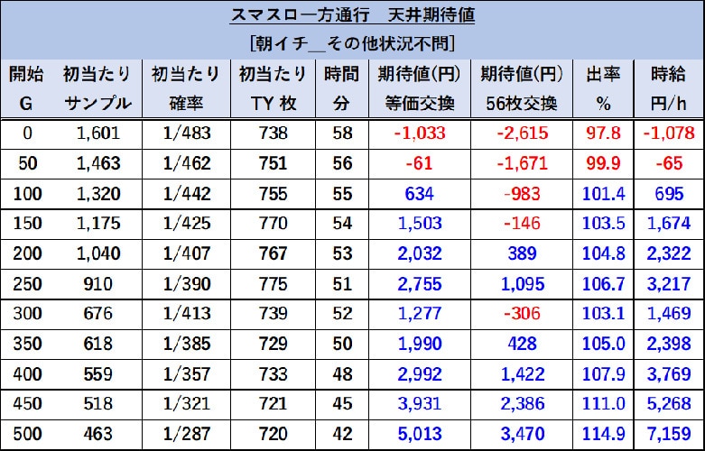 一方通行(アクセラレータ)天井期待値