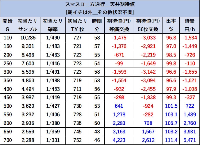 一方通行(アクセラレータ)天井期待値