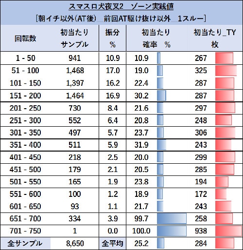 1スルー当選率