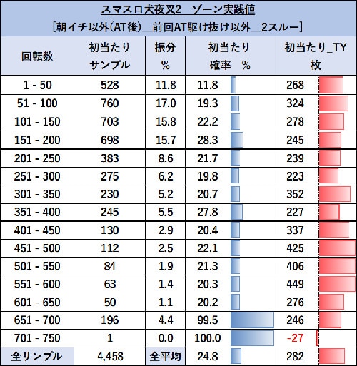 2スルーゾーン当選率