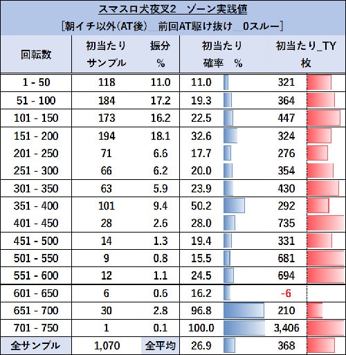 AT駆け抜けかつ0スルー台