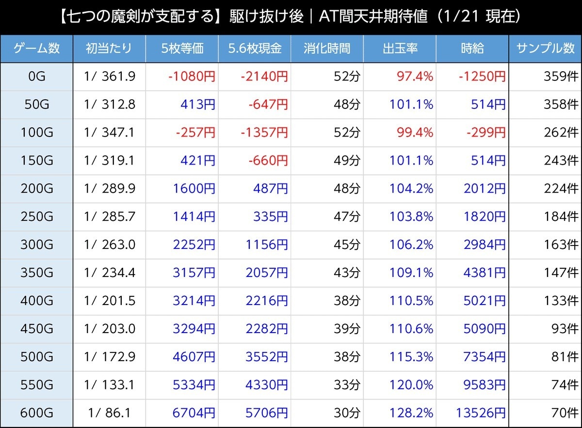 七つの魔剣が支配する　天井期待値 駆け抜け