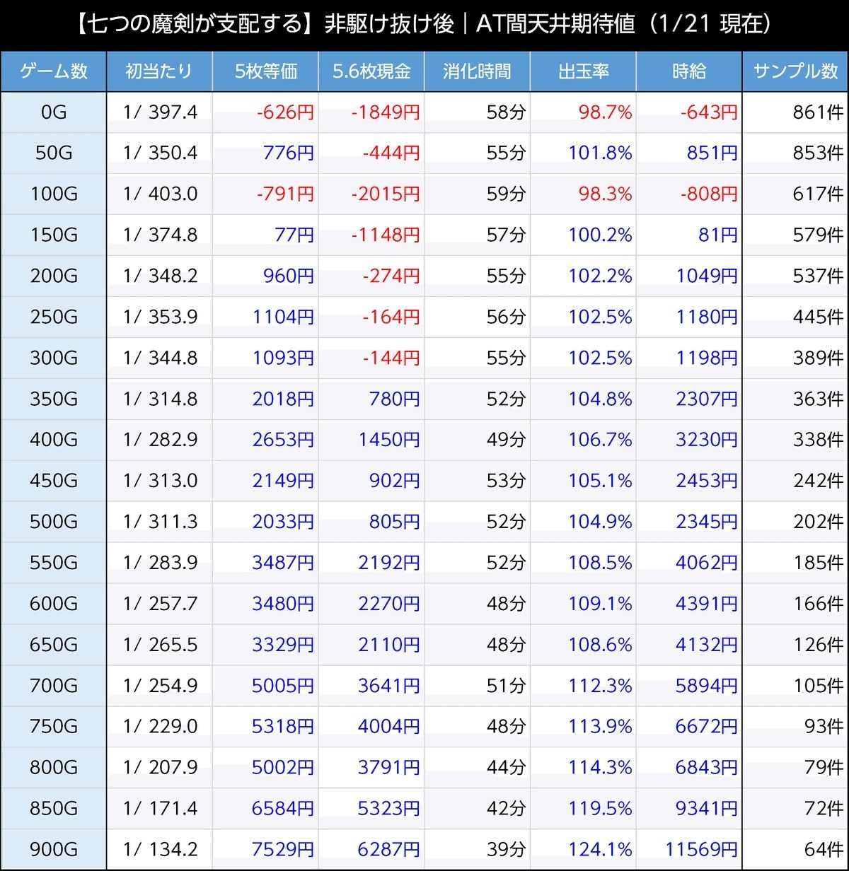 七つの魔剣が支配する　天井期待値